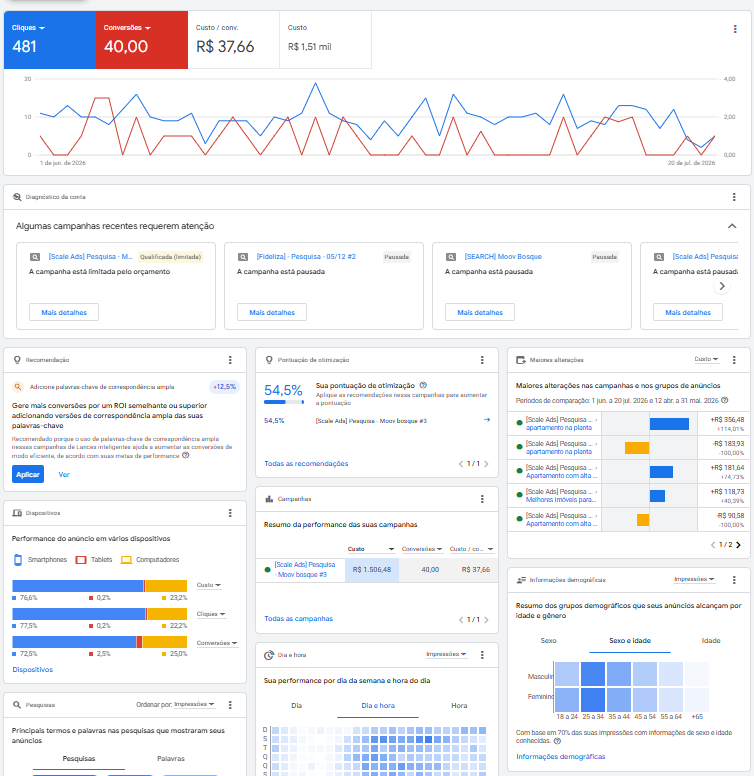 Painel de resultados Google Ads da Duo Digital Media